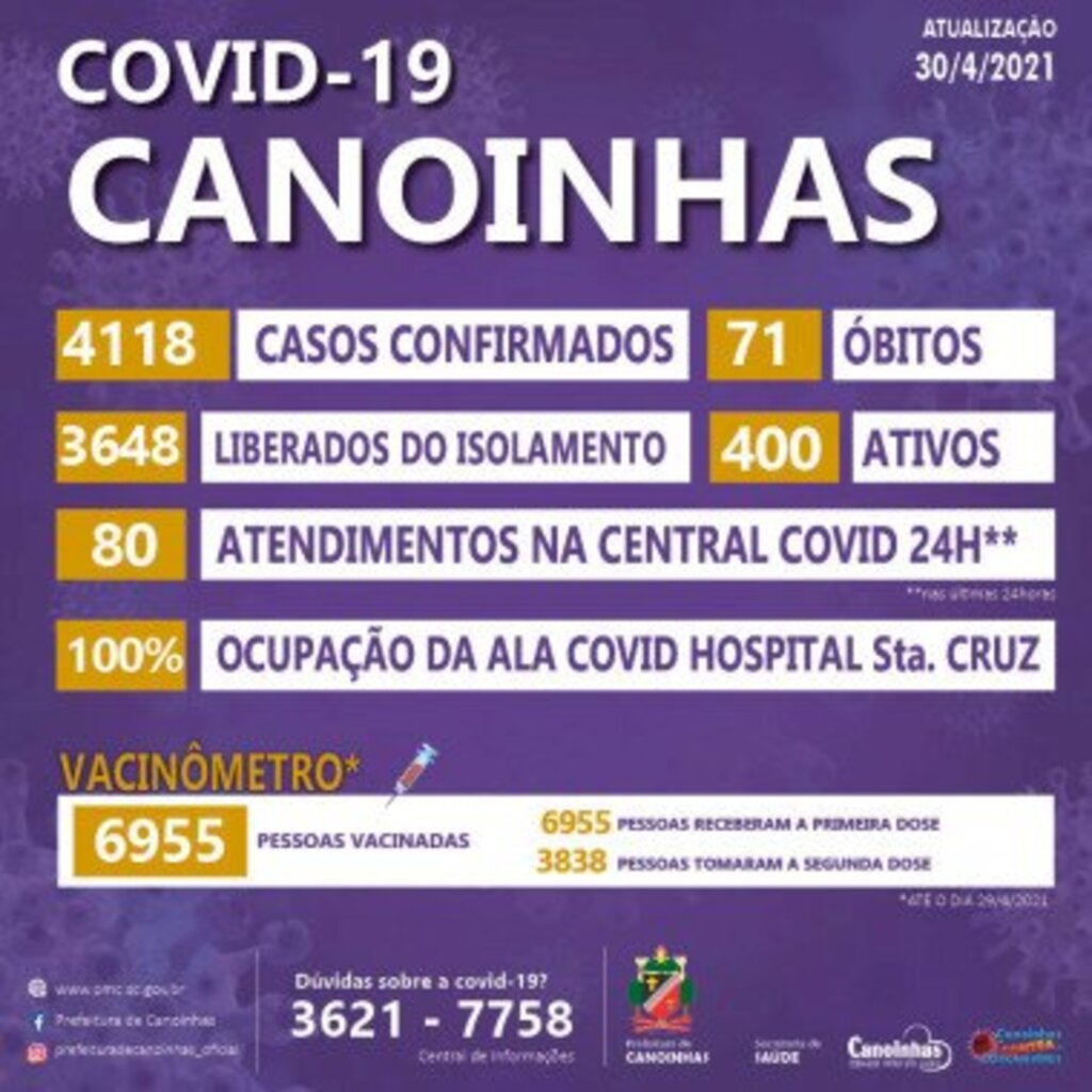 Sobe para 71 o número de óbitos por covid-19 em Canoinhas