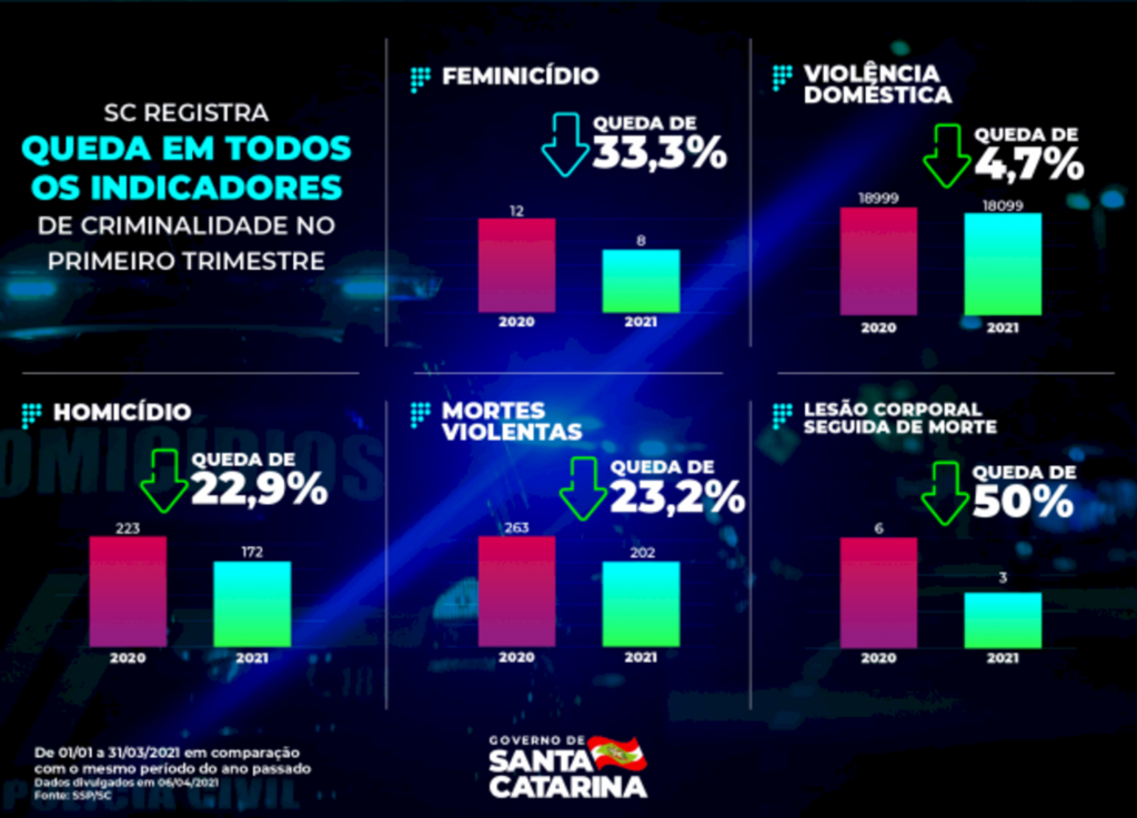 SC registra queda em todos os indicadores de criminalidade no primeiro trimestre