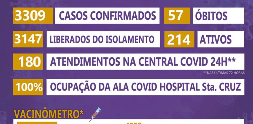 Quatro pessoas aguardam por leitos de UTI em Canoinhas