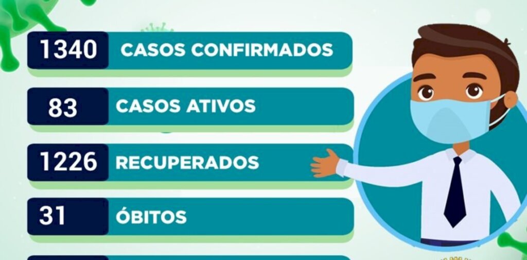 Três Barras registra a 31.ª morte em decorrência do coronavírus