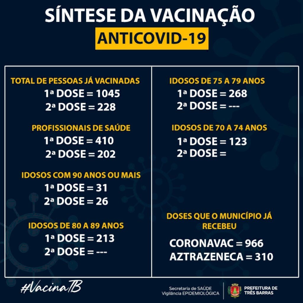 Três Barras já vacinou 1045 pessoas contra a covid-19