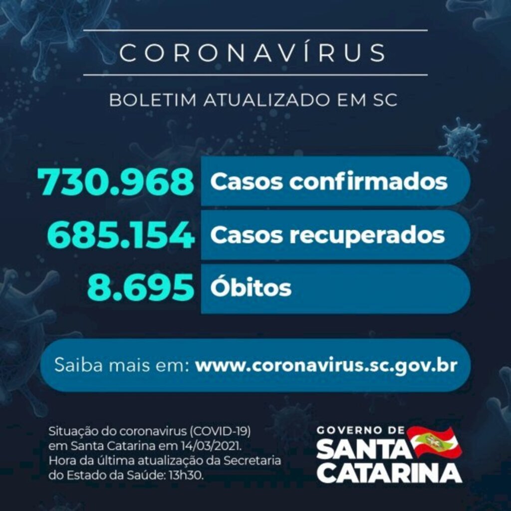 Coronavírus em SC: Estado confirma 730.968 casos, 685.154 recuperados e 8.695 mortes