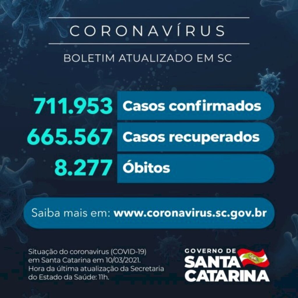 Coronavírus em SC: Estado confirma 711.953 casos, 665.567 recuperados e 8.277 mortes