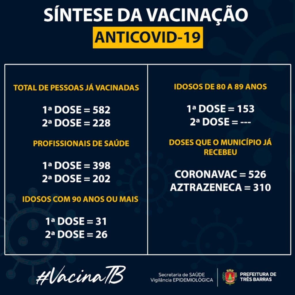 Em Três Barras, 582 pessoas já receberam a primeira dose da vacina anticovid-19