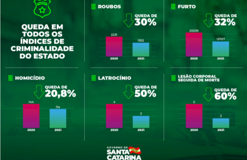 Santa Catarina tem queda em todos os índices de criminalidade nos dois primeiros meses do ano