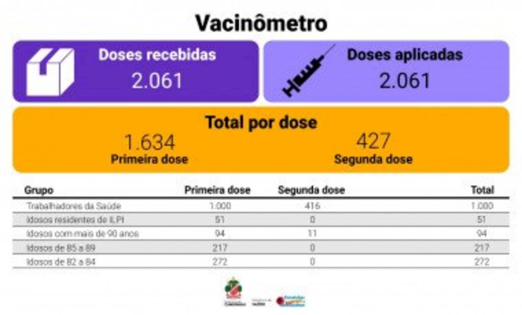 Em Canoinhas, 1634 pessoas foram imunizadas para covid-19