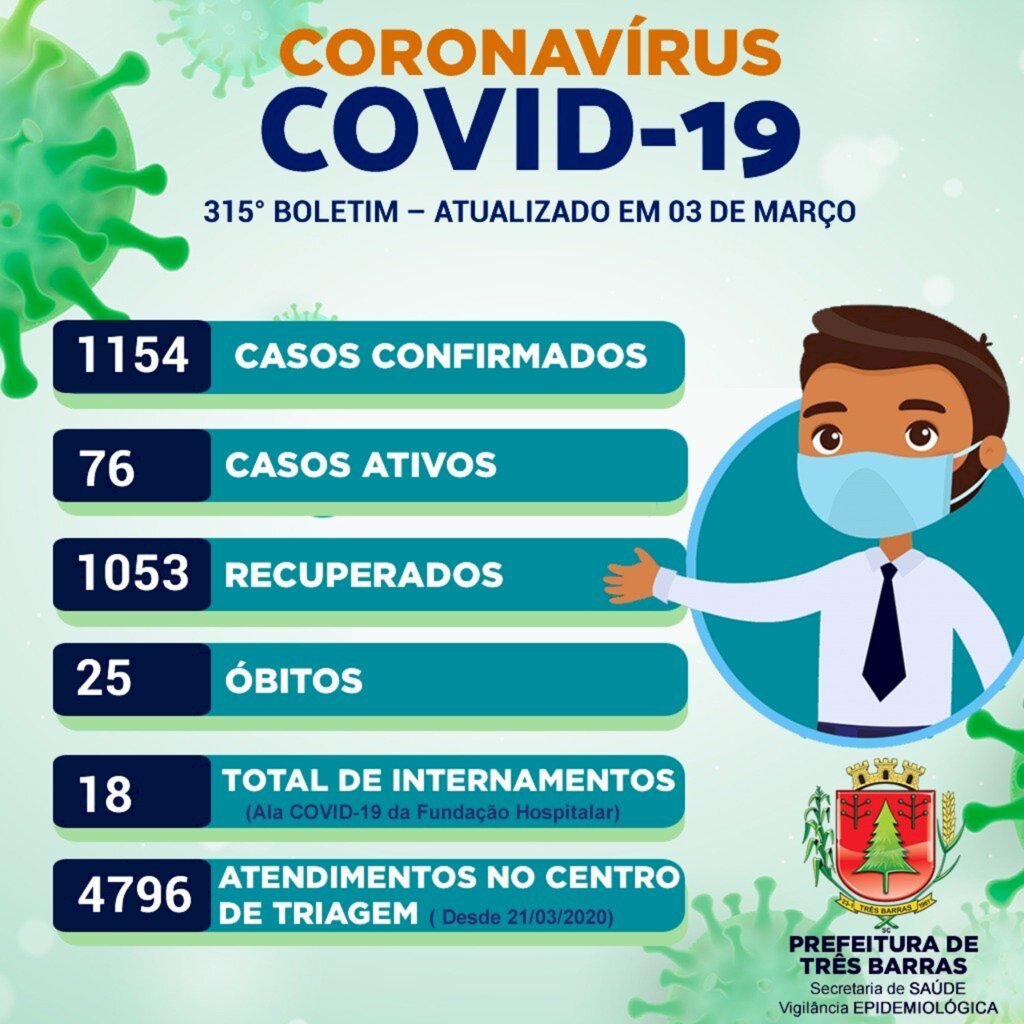 Covid-19: mais nove infectados e sete altas de positivados em Três Barras