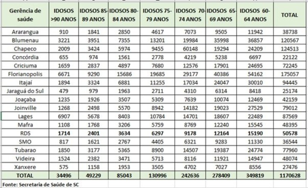 Estado recebe mais 85 mil doses e pode começar imunização contra Covid-19 em idosos acima de 90 anos