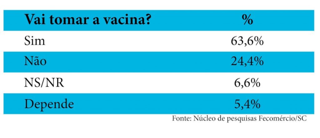 Um em cada quatro catarinenses diz que não tomará vacina
