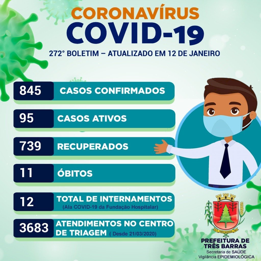 Três Barras registra mais 15 infectados por covid-19 e 11 altas de positivados