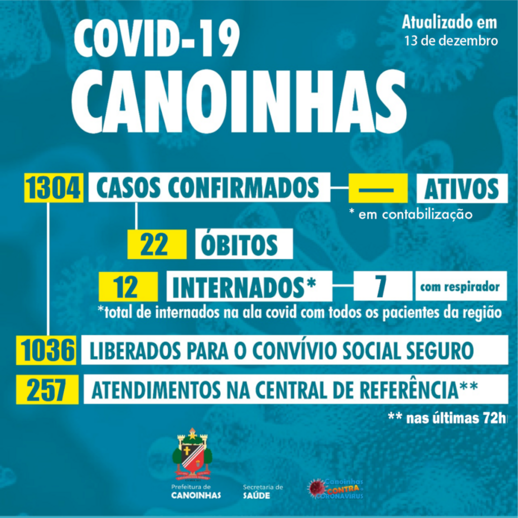 Canoinhas registra mais quatro óbitos por covid-19