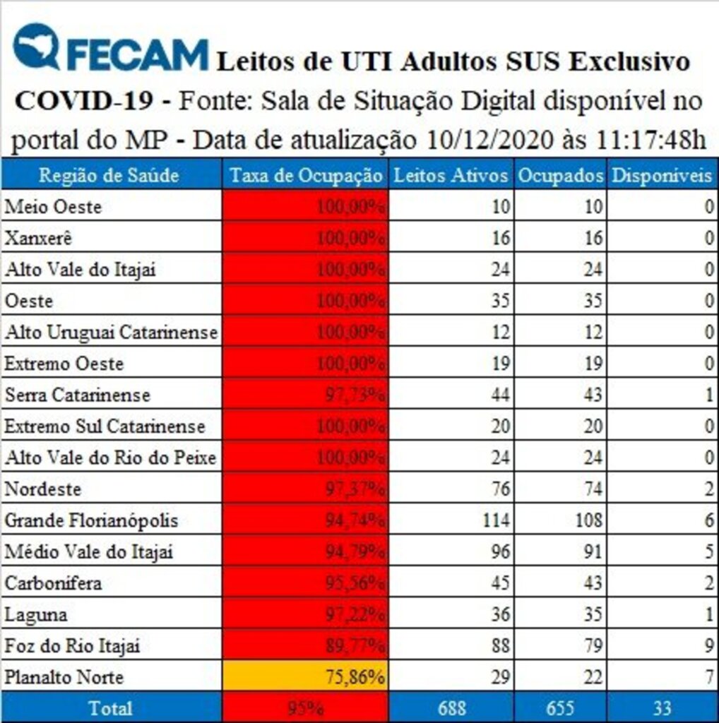 Há oito dias UTI Covid do Hospital Santa Cruz está acima da lotação de pacientes