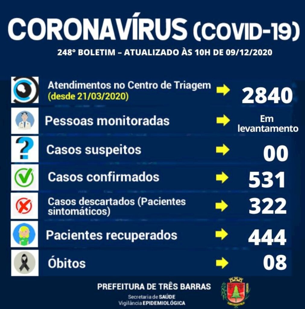 Três Barras registra a oitava morte em decorrência da covid-19