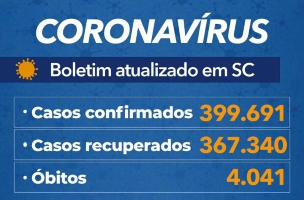 SC se aproxima de 400 mil casos e registra 4.041 mortes por covid-19