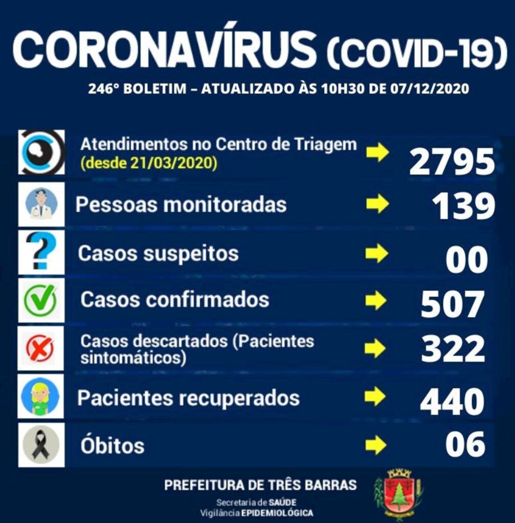 Saúde de Três Barras confirma mais duas mortes por complicações da covid-19
