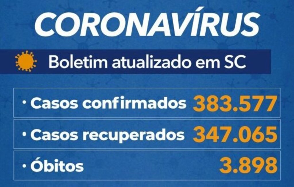 Estado confirma quase 5 mil novos casos e 3.898 mortes por covid-19