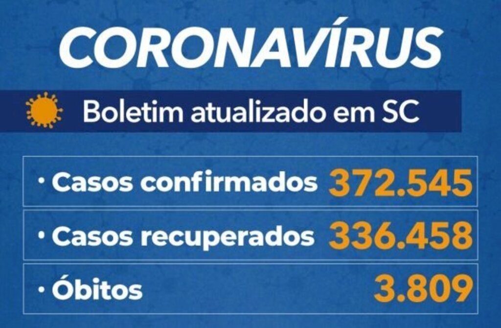 Santa Catarina confirma 372.545 casos e 3.809 mortes por coronavírus