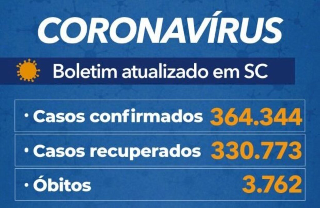 Santa Catarina confirma 364.344 casos e 3.762 mortes por covid-19