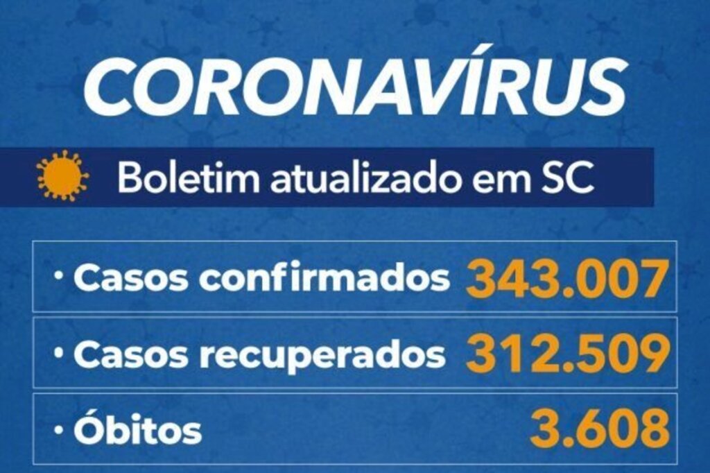 Estado soma 343 mil casos e 3,6 mil mortes por coronavírus