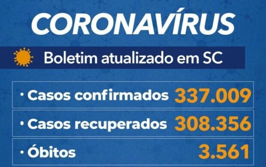 Santa Catarina registra 337.009 casos e 3.561 mortes por covid-19