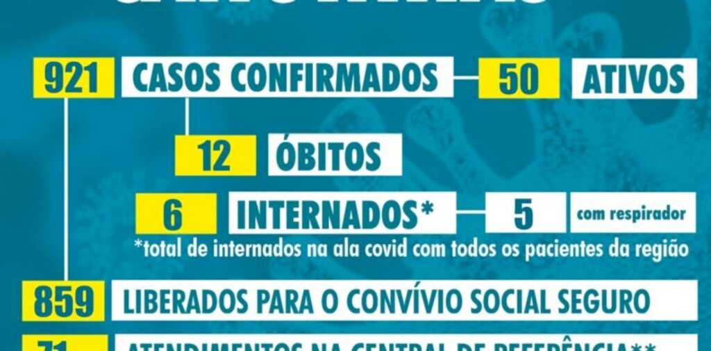 Canoinhas chega a 921 casos confirmados de coronavírus