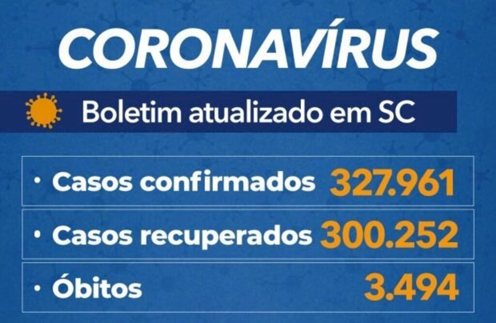 SC tem 327,9 mil casos, 300 mil recuperados e 3,4 mil mortes por covid