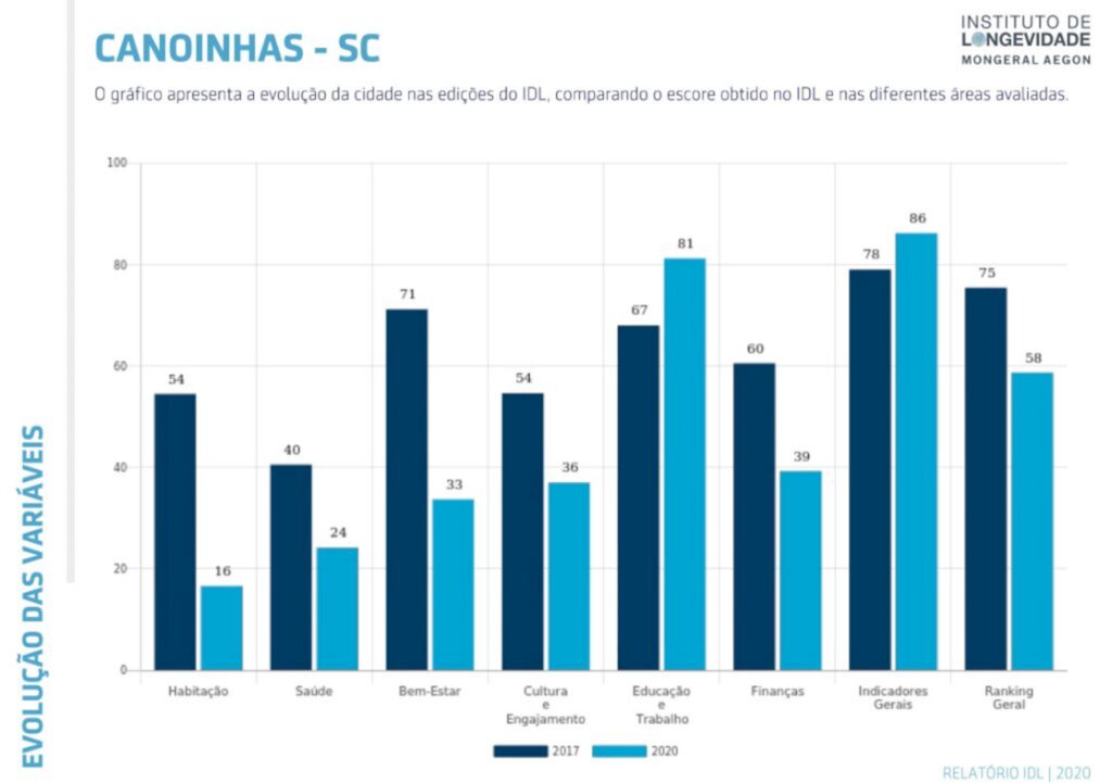 Canoinhas não está preparada para a longevidade da população, aponta estudo