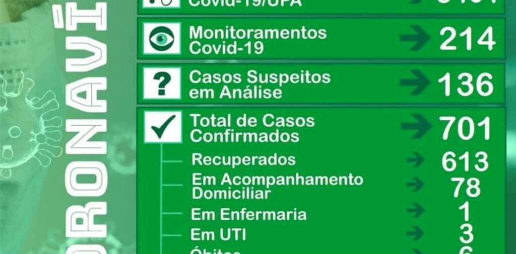 Mafra registra sexta morte e ultrapassa 700 casos de coronavírus