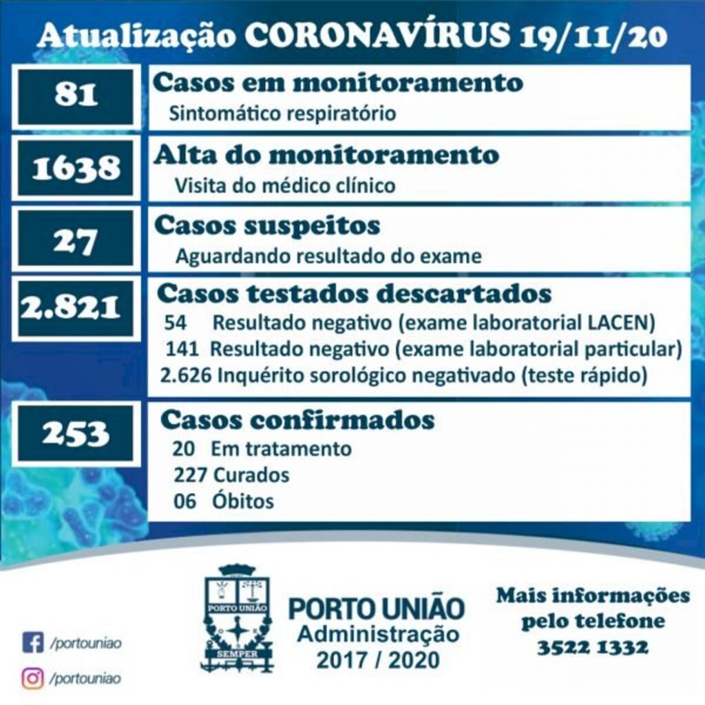 Porto União divulga sexta morte por coronavírus nesta quinta-feira