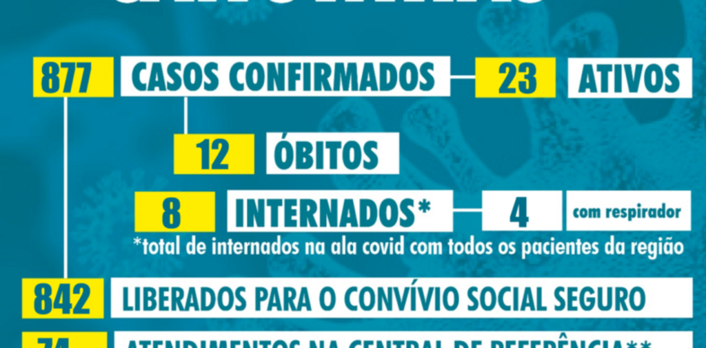 Canoinhas registra mais oito casos de covid-19; Três Barras mais três