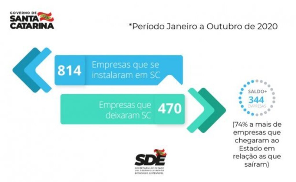 Mesmo com a pandemia, SC atrai mais empresas e investimentos