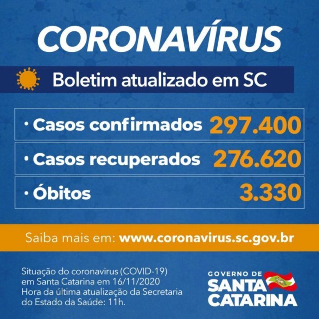 Coronavírus em SC: Estado confirma 297.400 casos, 276.620 recuperados e 3.330 mortes por Covid-19