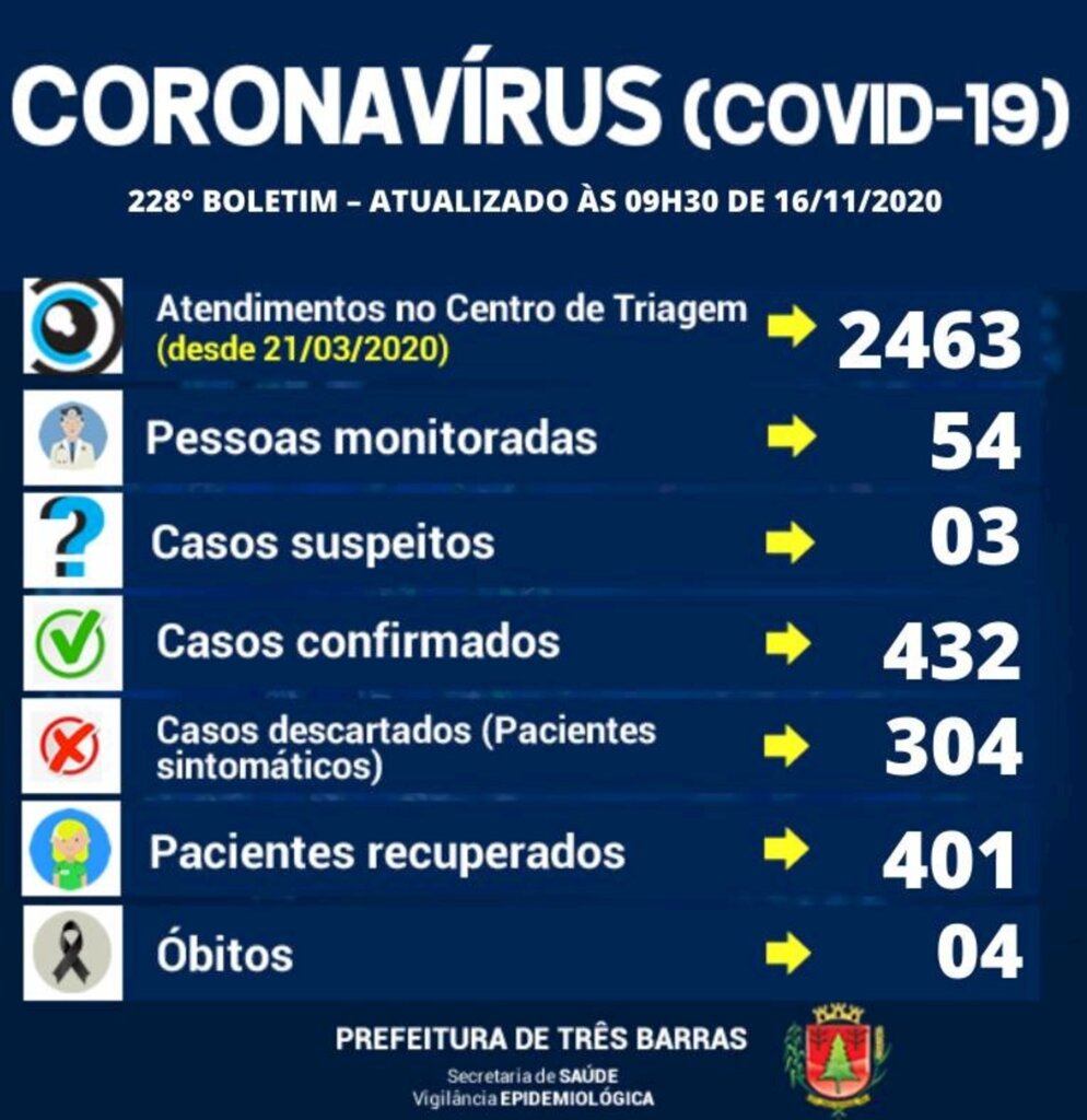 228° Boletim Epidemiológico da Prefeitura de Três Barras