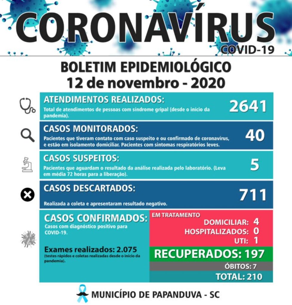Papanduva confirma sétima morte de paciente diagnosticado com covid