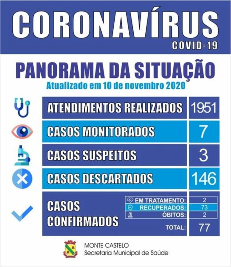 Monte Castelo divulga segunda morte de paciente por coronavírus