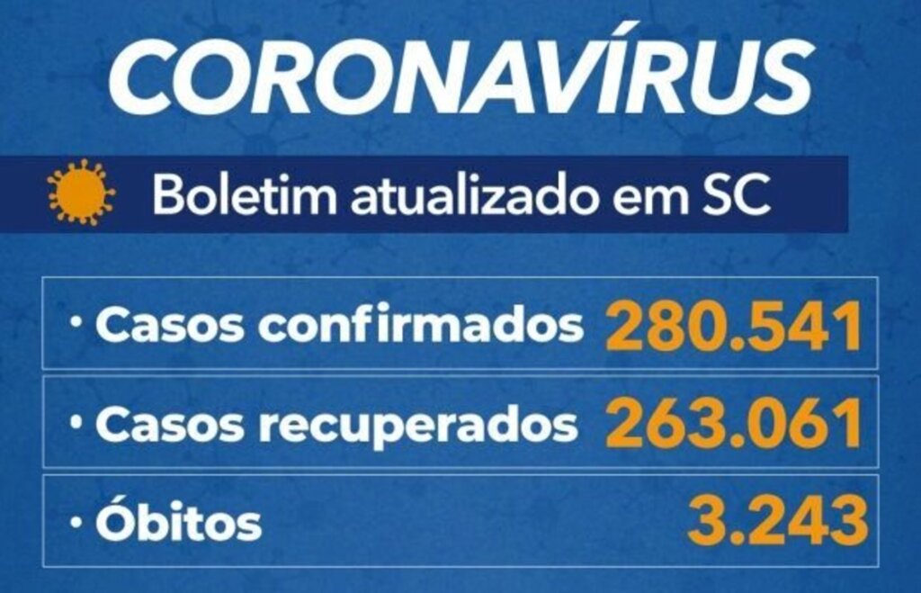 Santa Catarina chega a 280,5 mil casos e 3.243 mortes por covid-19
