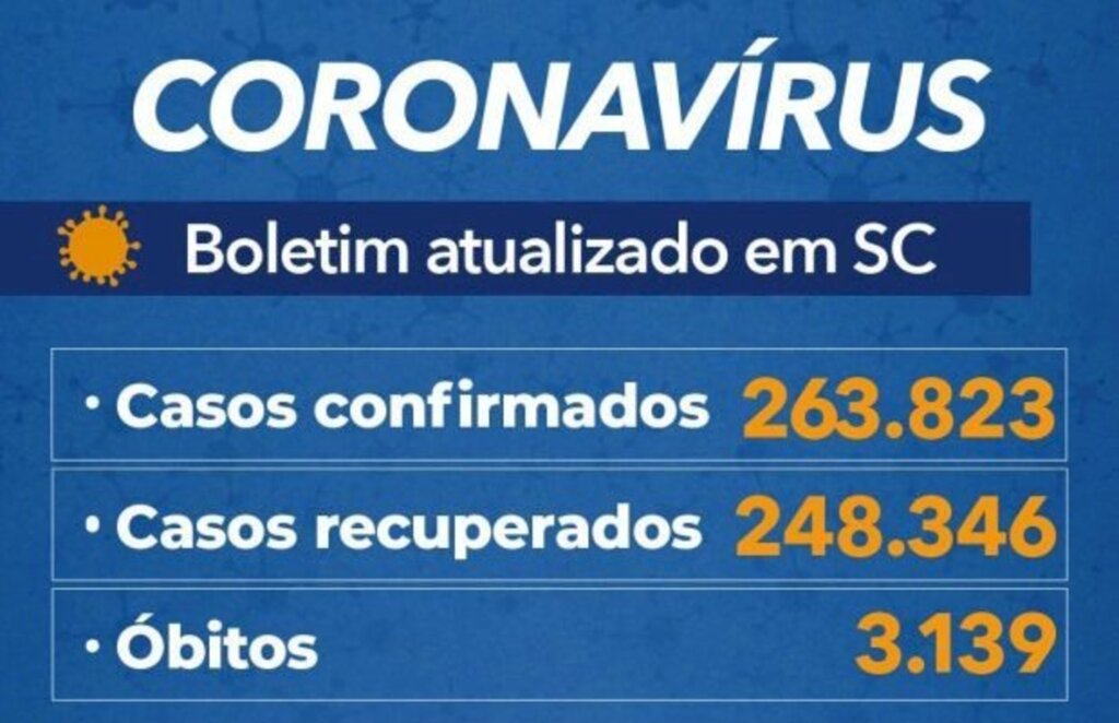 Santa Catarina confirma 263.823 casos e 3.139 mortes por covid-19
