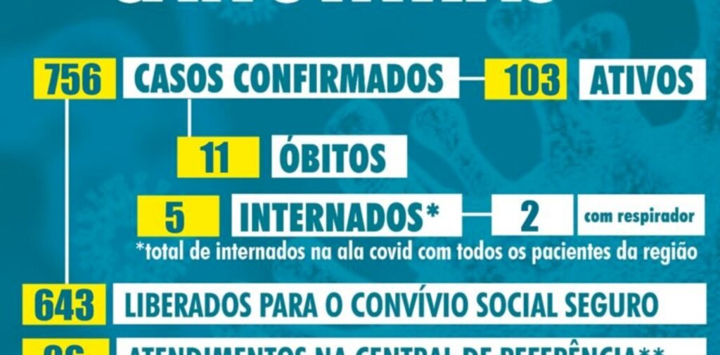 Canoinhas registra 11ª morte por covid-19