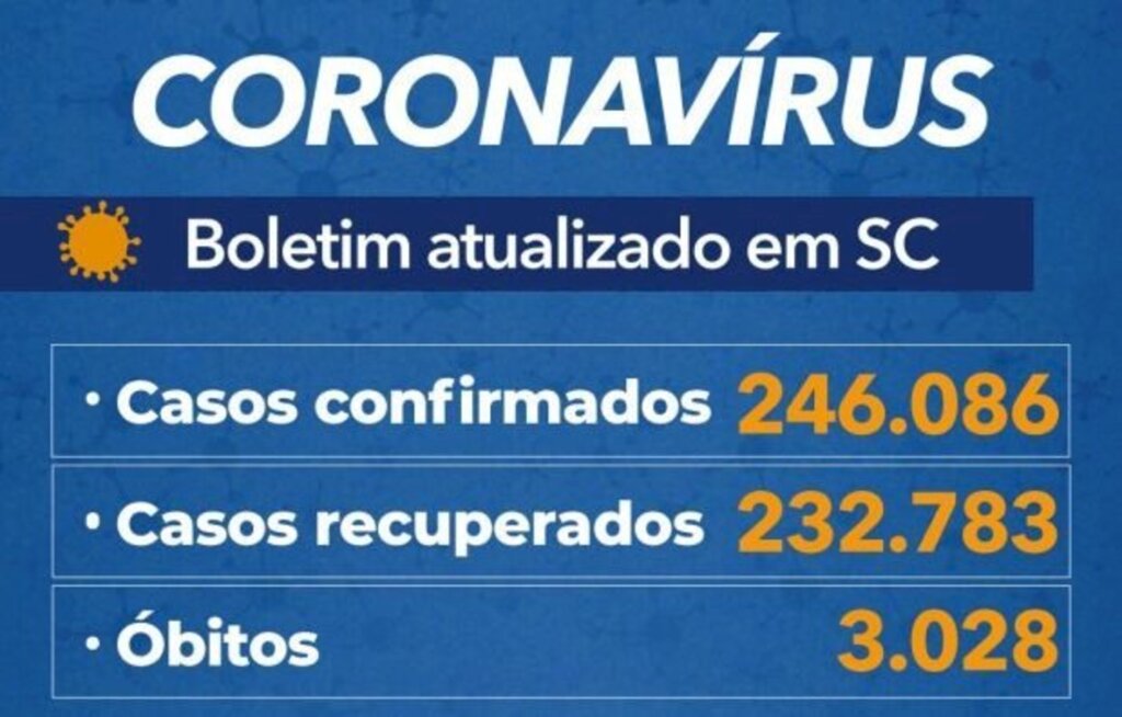 Santa Catarina registra 246 mil casos e 3.028 mortes por coronavírus