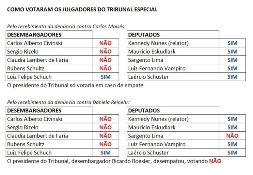 Governador Carlos Moisés será afastado e Daniela Reinehr assume na terça-feira