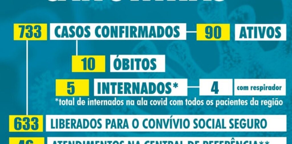 Canoinhas confirma oito e Três Barras, cinco novos casos de covid
