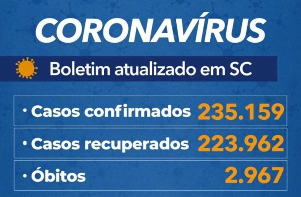 Santa Catarina confirma 235.159 casos e 2.967 mortes por covid-19