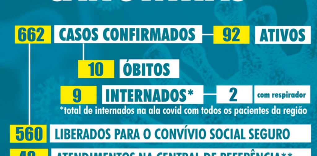 Seis canoinhenses são internados com covid-19 nas últimas 24 horas no HSCC