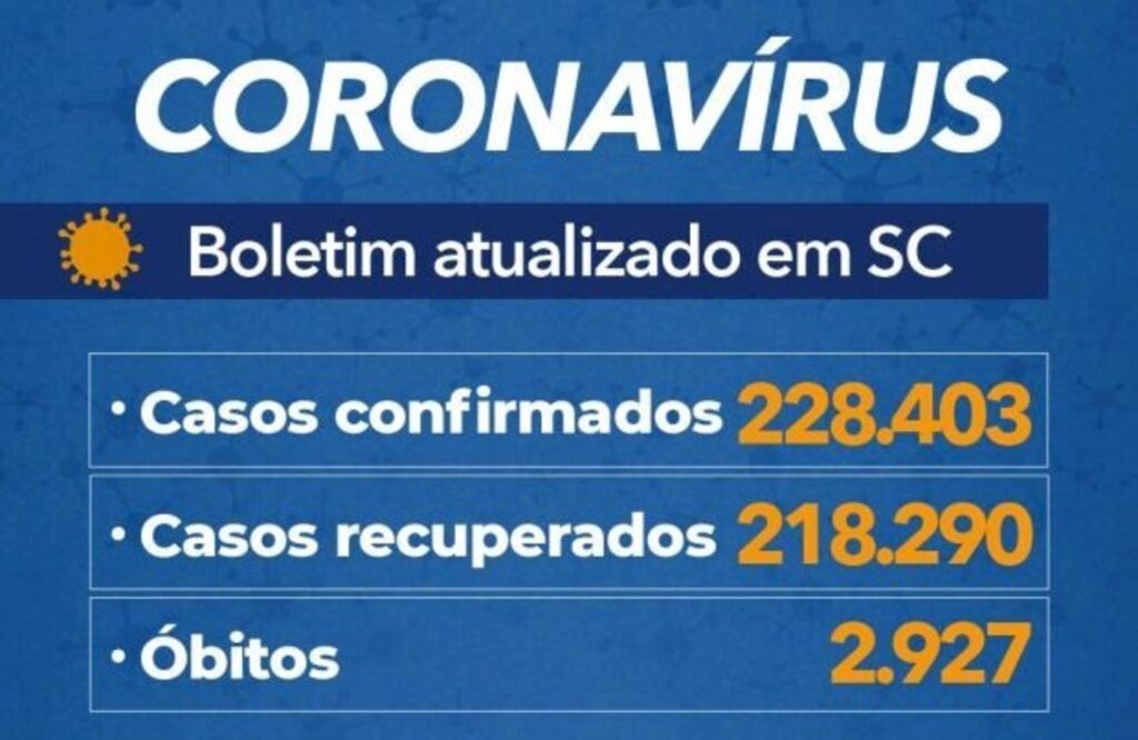 Santa Catarina registra 228,4 mil casos e 2.927 mortes por coronavírus