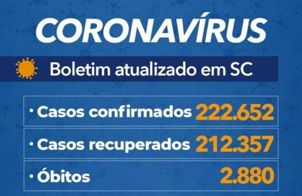 Estado tem 222,6 mil casos e 2,88 mil mortes por covid, aponta boletim