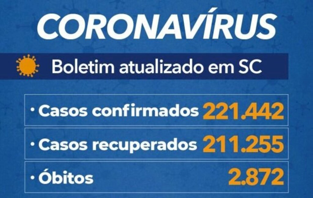 Santa Catarina confirma 221.442 casos e 2.872 mortes por covid-19
