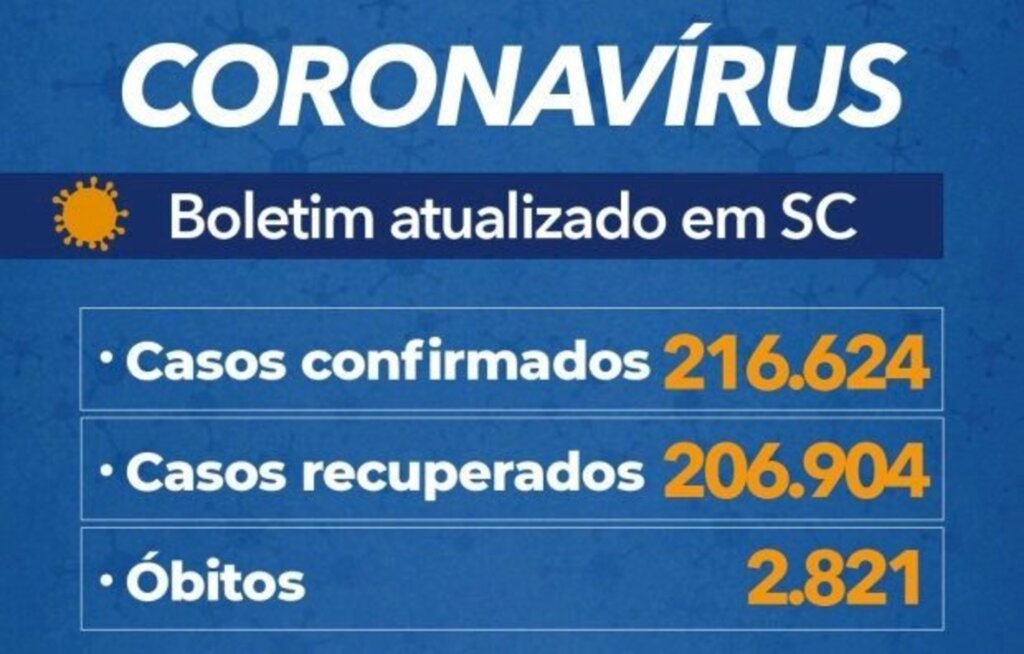 Santa Catarina confirma 216.624 casos e 2.821 mortes por covid-19