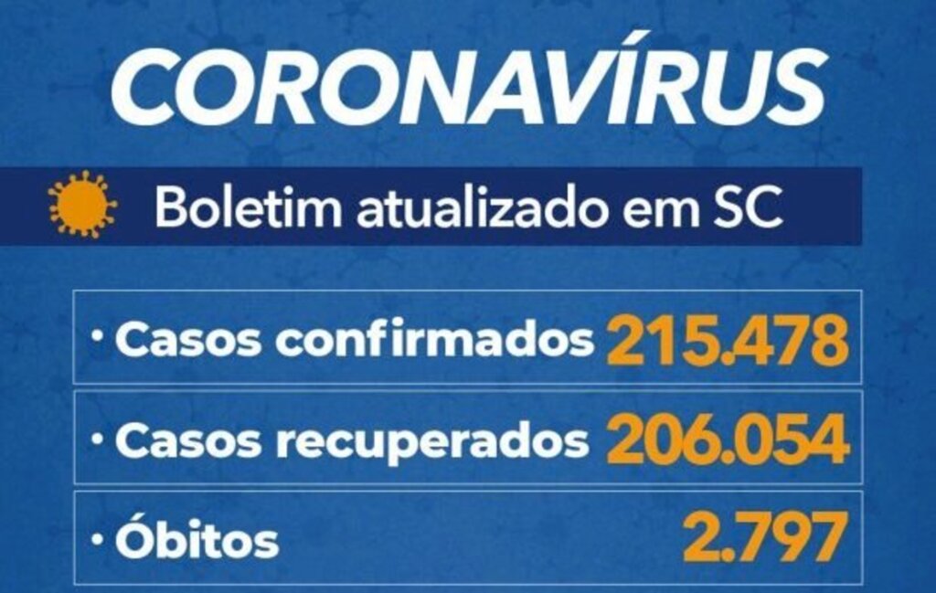 Santa Catarina chega a 215 mil casos e 2.797 mortes por covid-19