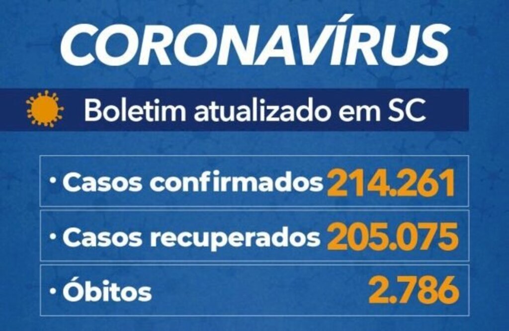SC tem 2.786 mortes por covid-19 e total de casos chega a 214,2 mil