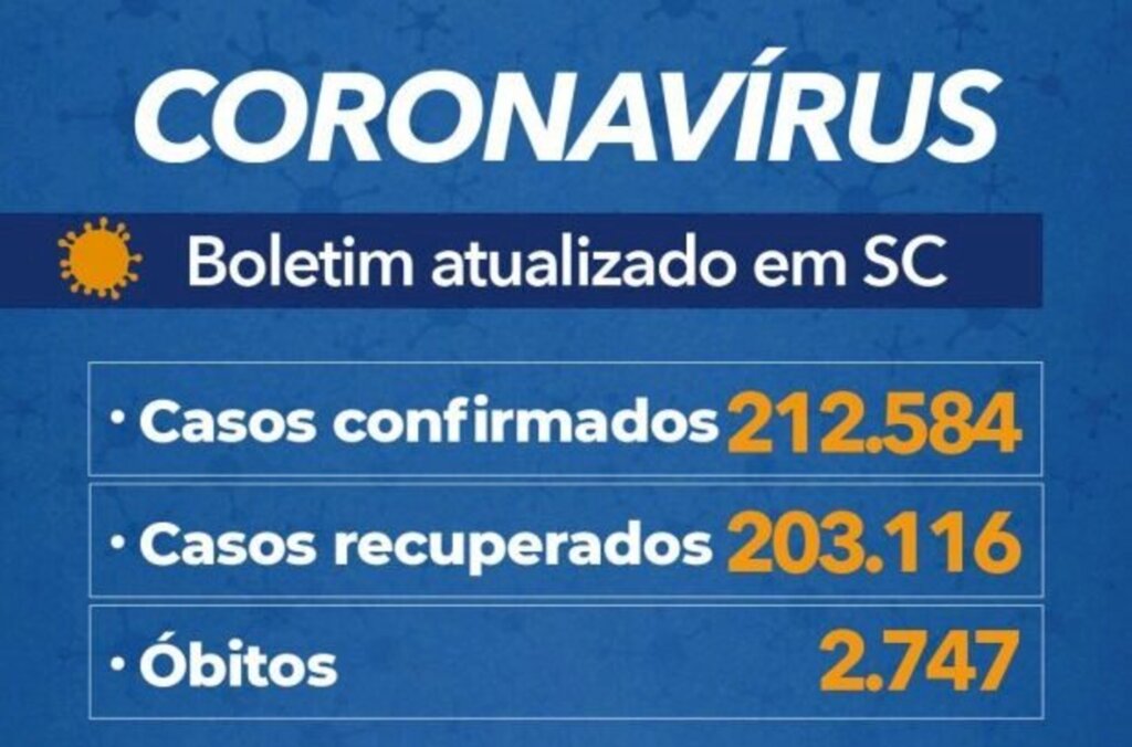 Santa Catarina confirma 212.584 casos e 2.747 mortes por covid-19